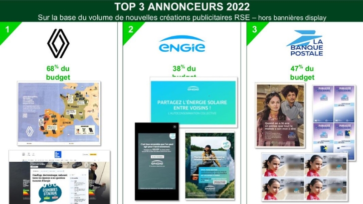 Baromètre Kantar / 100%Media : Renault, Engie et La Banque Postale au top des annonceurs RSE en 2022